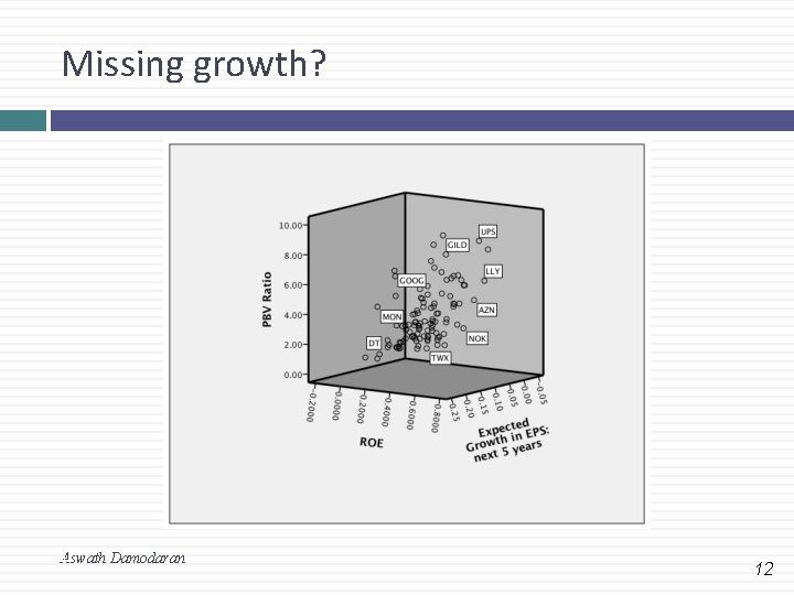 Missing growth? 12 Aswath Damodaran 12 