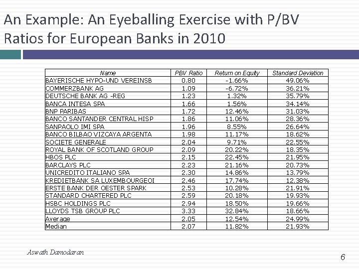 An Example: An Eyeballing Exercise with P/BV Ratios for European Banks in 2010 Name