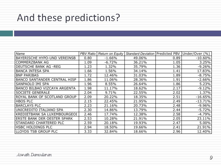 And these predictions? 9 Aswath Damodaran 9 