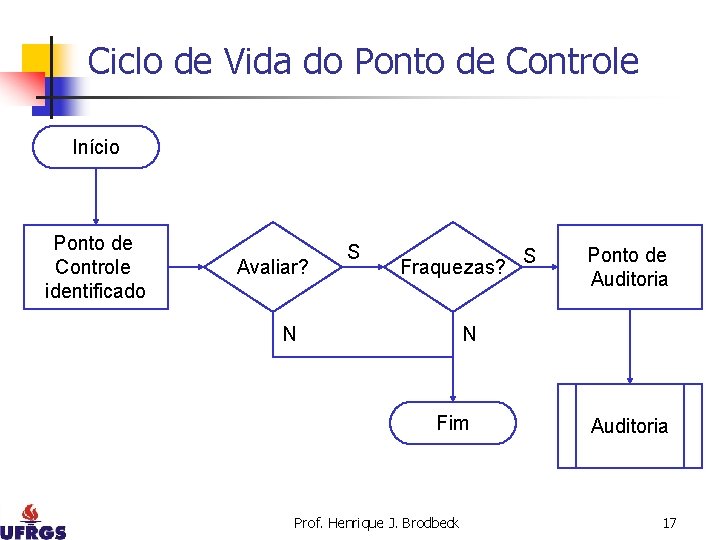 Ciclo de Vida do Ponto de Controle Início Ponto de Controle identificado Avaliar? S