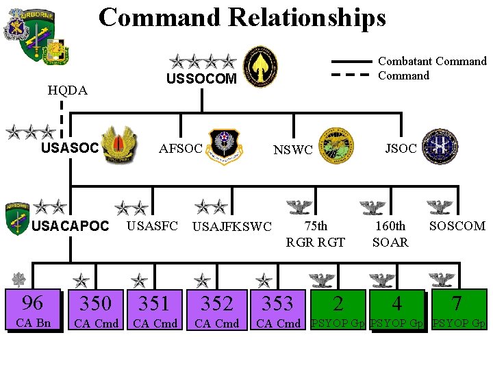 Command Relationships HQDA USASOC USACAPOC Combatant Command USSOCOM AFSOC USASFC USAJFKSWC 96 350 351