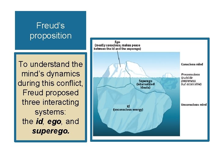 Freud’s proposition To understand the mind’s dynamics during this conflict, Freud proposed three interacting