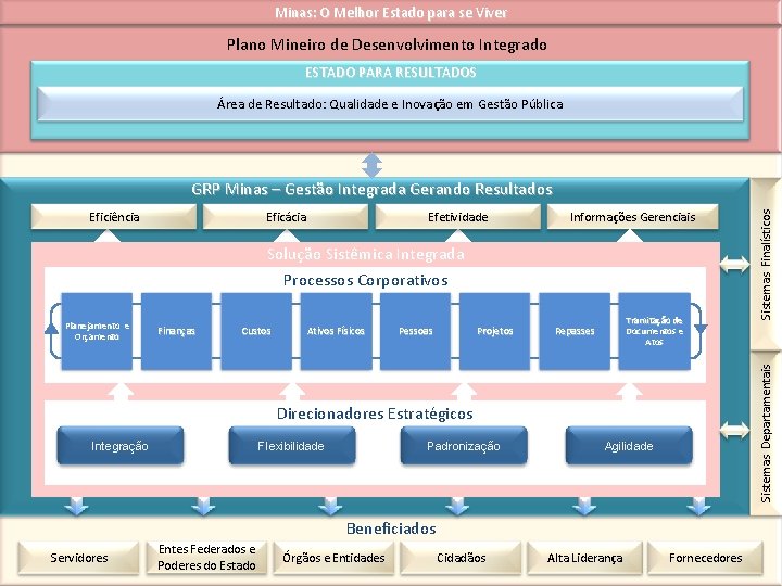 Minas: O Melhor Estado para se Viver Plano Mineiro de Desenvolvimento Integrado ESTADO PARA