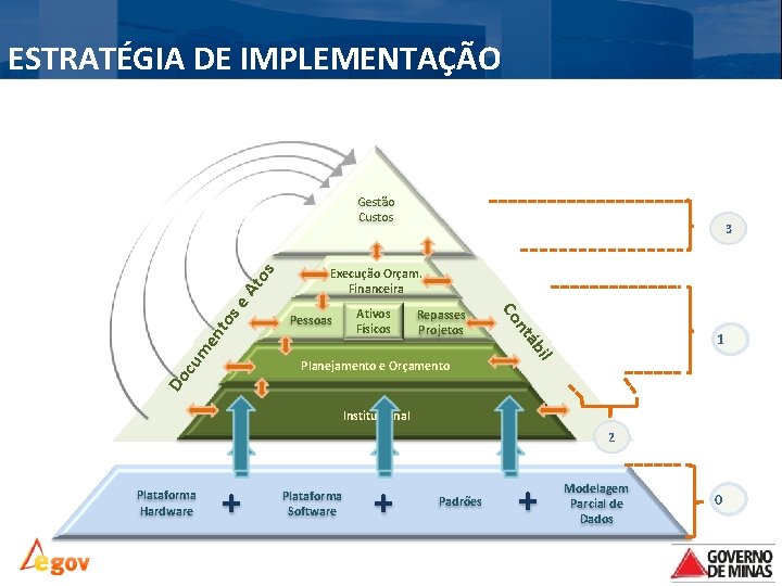 ESTRATÉGIA DE IMPLEMENTAÇÃO Escopo e Frentes Pessoas Ativos Físicos Repasses Projetos Do cu Planejamento