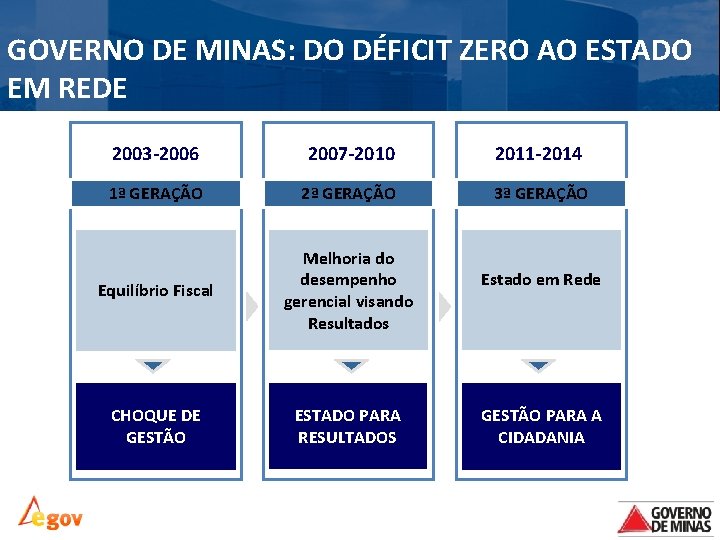 GOVERNO DE MINAS: DO DÉFICIT ZERO AO ESTADO EM REDE 2003 -2006 2007 -2010
