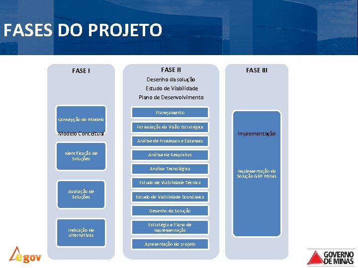 FASES DO PROJETO FASE III Desenho da solução Estudo de Viabilidade Plano de Desenvolvimento