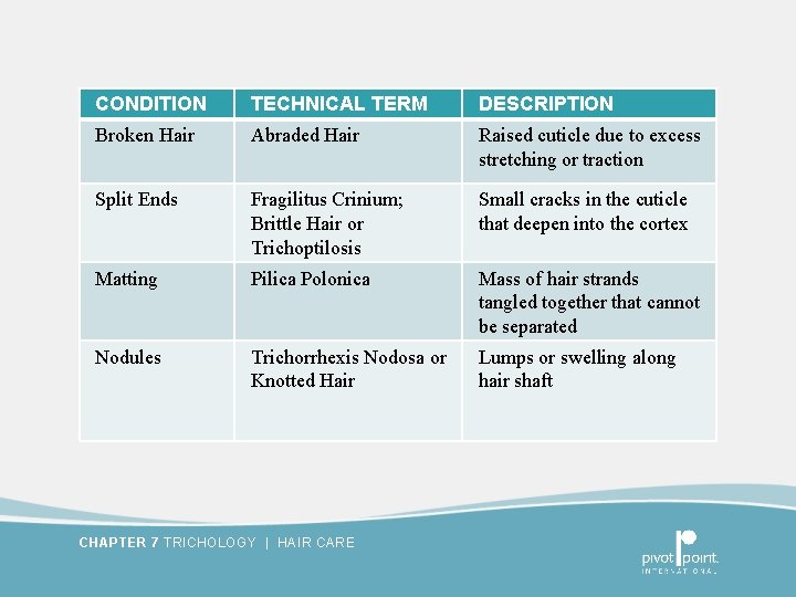 CONDITION TECHNICAL TERM DESCRIPTION Broken Hair Abraded Hair Raised cuticle due to excess stretching