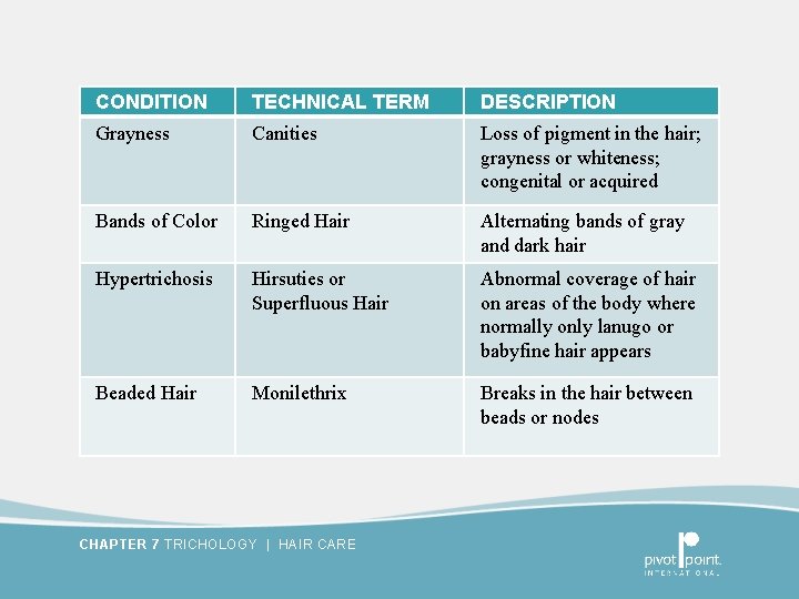 CONDITION TECHNICAL TERM DESCRIPTION Grayness Canities Loss of pigment in the hair; grayness or