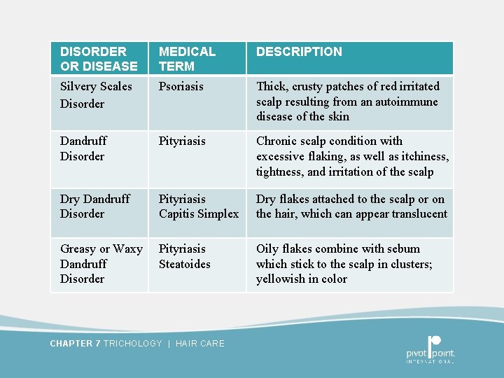 DISORDER MEDICAL DESCRIPTION COMMON OR DISEASESCALP TERM CONDITIONS Silvery Scales Disorder Psoriasis Thick, crusty