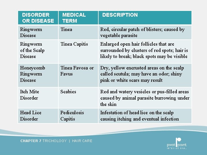 DISORDER OR DISEASE MEDICAL TERM DESCRIPTION Ringworm Disease Tinea Red, circular patch of blisters;