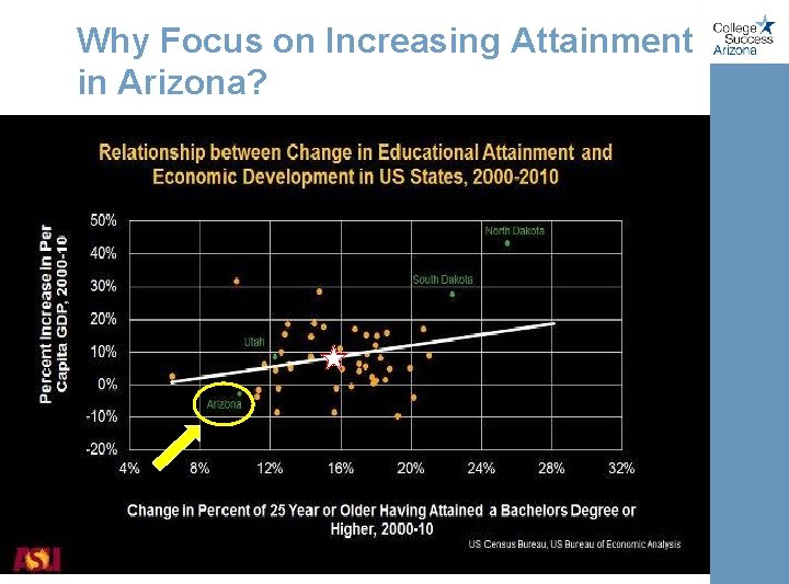Why Focus on Increasing Attainment in Arizona? 