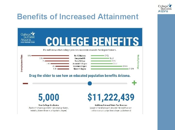 Benefits of Increased Attainment 
