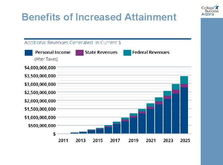 Benefits of Increased Attainment 