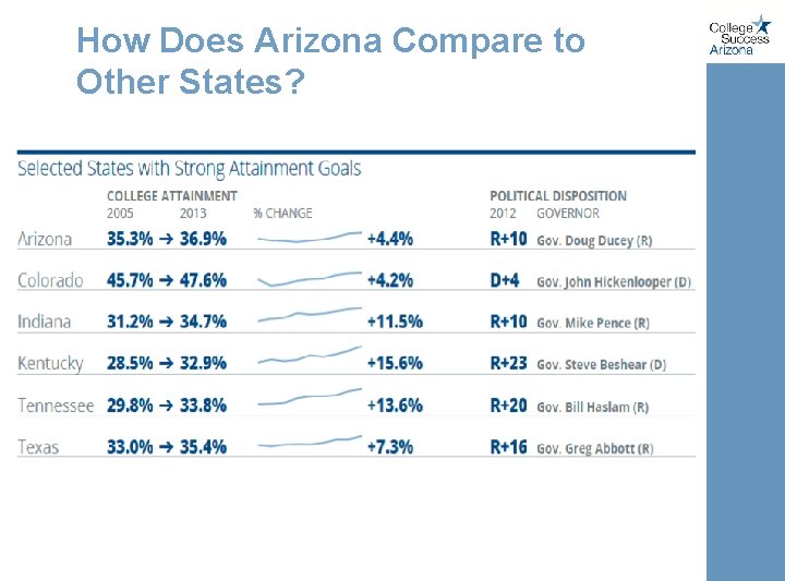 How Does Arizona Compare to Other States? 