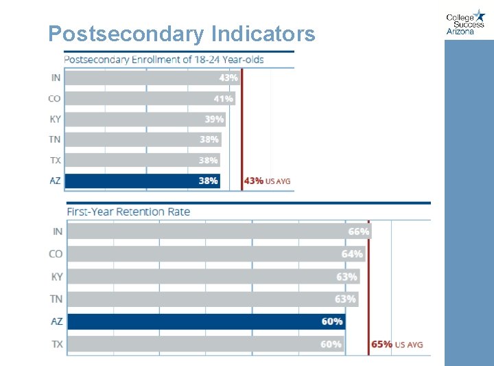 Postsecondary Indicators 