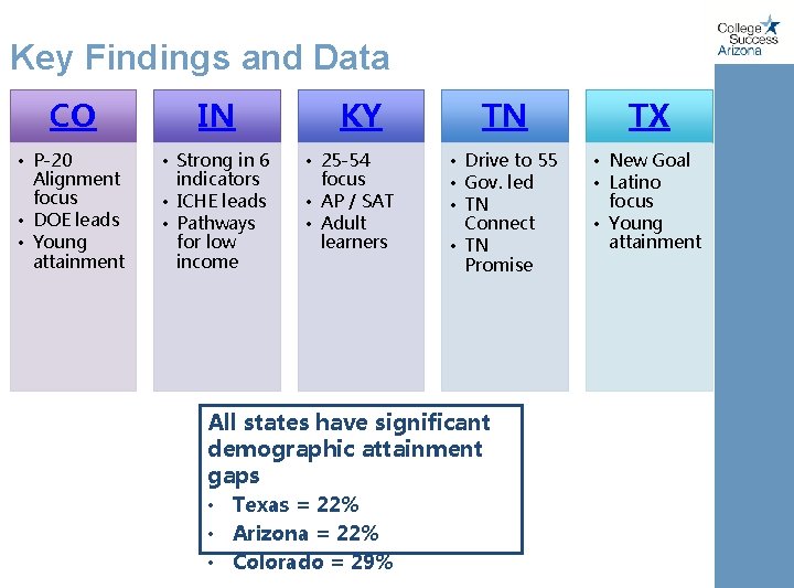 Key Findings and Data CO IN • P-20 Alignment focus • DOE leads •