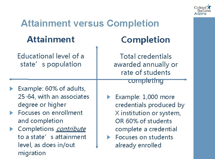 Attainment versus Completion Attainment Completion Educational level of a state’s population Total credentials awarded
