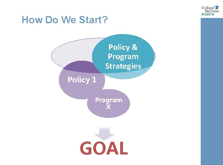 How Do We Start? Policy & Program Strategies Policy 1 Program X GOAL 9