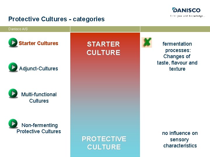 Protective Cultures - categories Danisco A/S Starter Cultures STARTER CULTURE Adjunct-Cultures fermentation processes: Changes