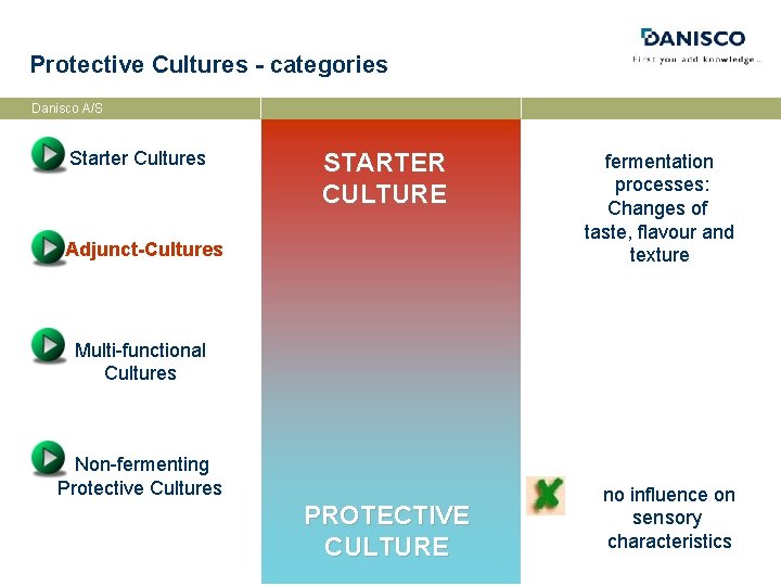 Protective Cultures - categories Danisco A/S Starter Cultures STARTER CULTURE Adjunct-Cultures fermentation processes: Changes