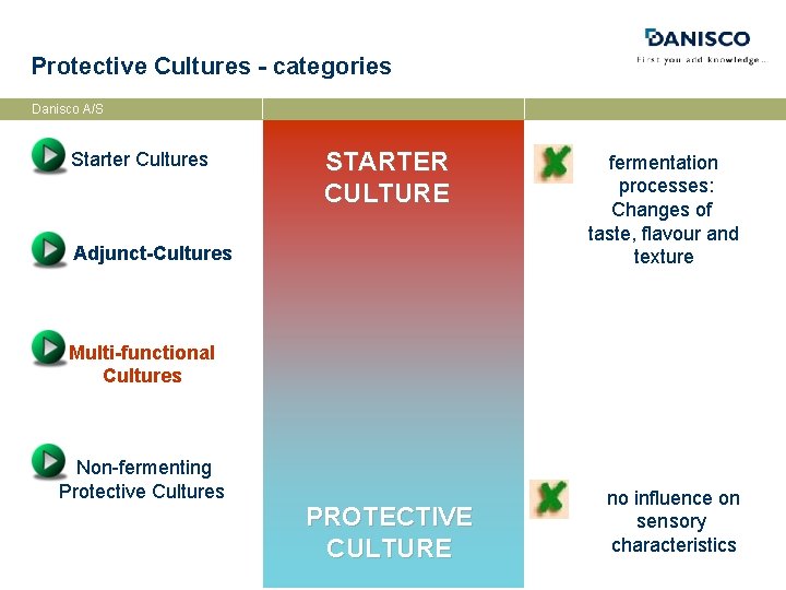 Protective Cultures - categories Danisco A/S Starter Cultures STARTER CULTURE Adjunct-Cultures fermentation processes: Changes