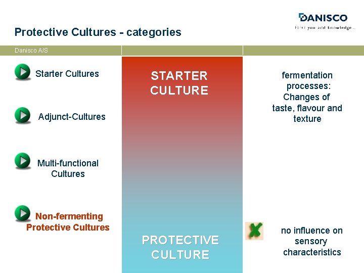 Protective Cultures - categories Danisco A/S Starter Cultures STARTER CULTURE Adjunct-Cultures fermentation processes: Changes