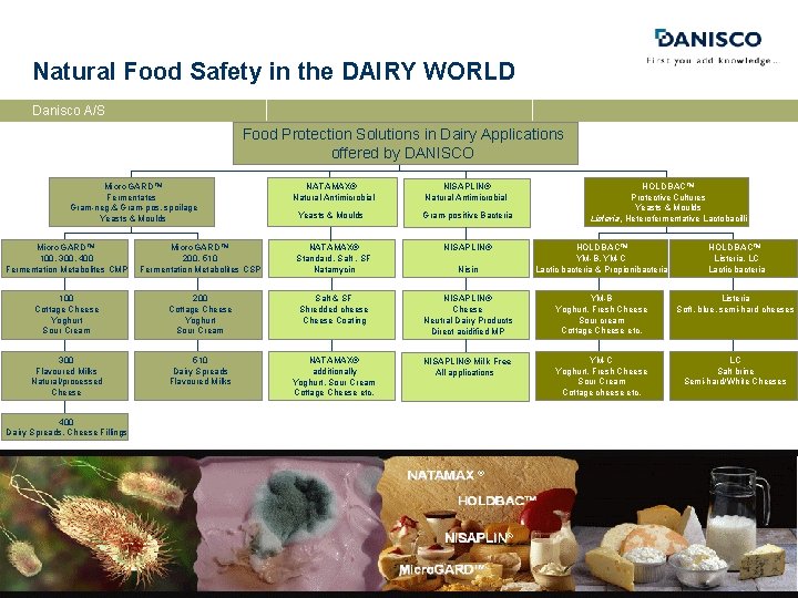 Natural Food Safety in the DAIRY WORLD Danisco A/S Food Protection Solutions in Dairy
