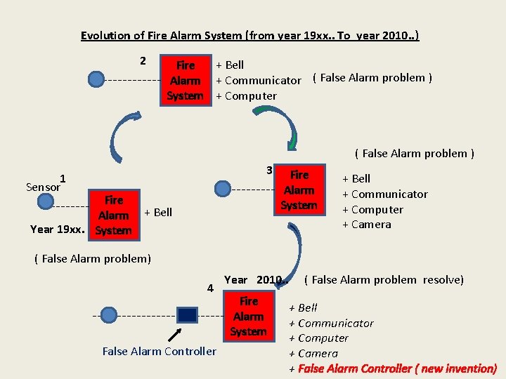 Evolution of Fire Alarm System (from year 19 xx. . To year 2010. .