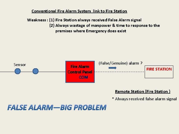 Conventional Fire Alarm System link to Fire Station Weakness : (1) Fire Station always