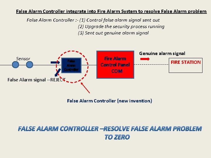 False Alarm Controller integrate into Fire Alarm System to resolve False Alarm problem False