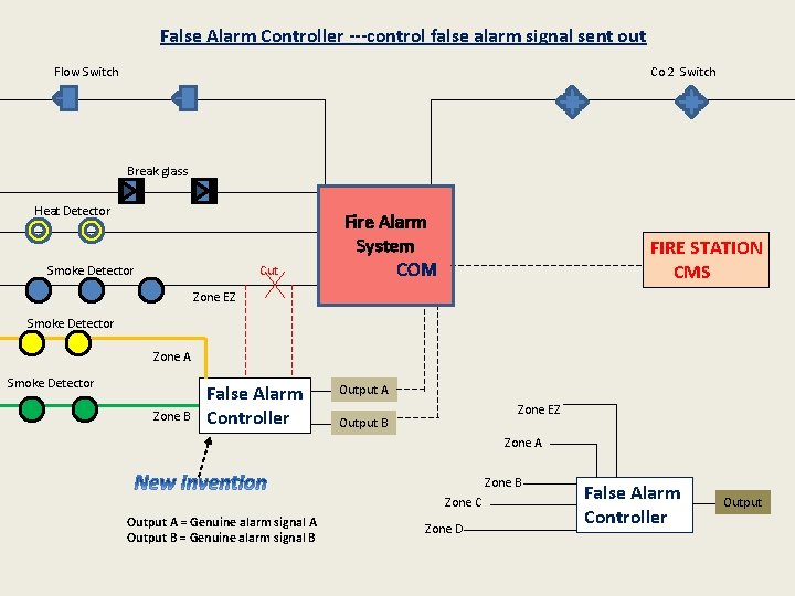 False Alarm Controller ---control false alarm signal sent out Flow Switch Co 2 Switch