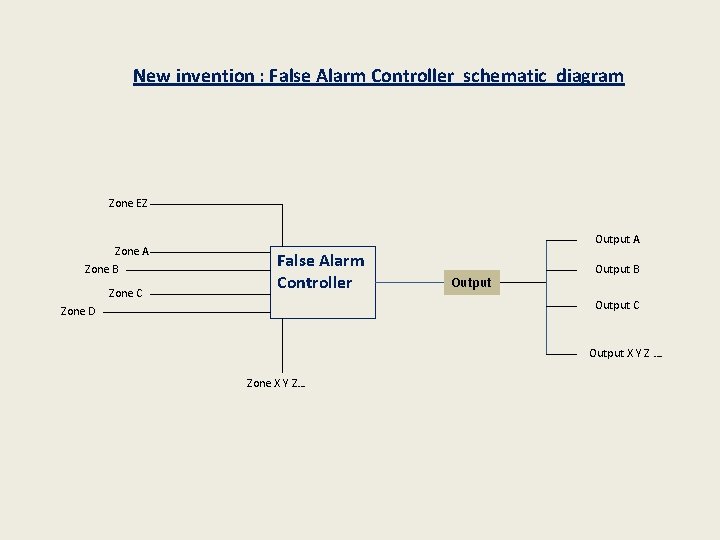 New invention : False Alarm Controller schematic diagram Zone EZ Zone A Zone B