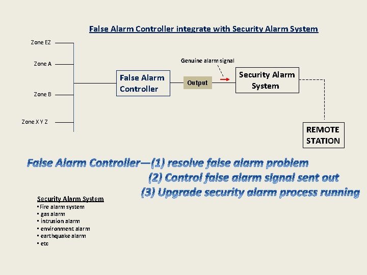 False Alarm Controller integrate with Security Alarm System Zone EZ Genuine alarm signal Zone