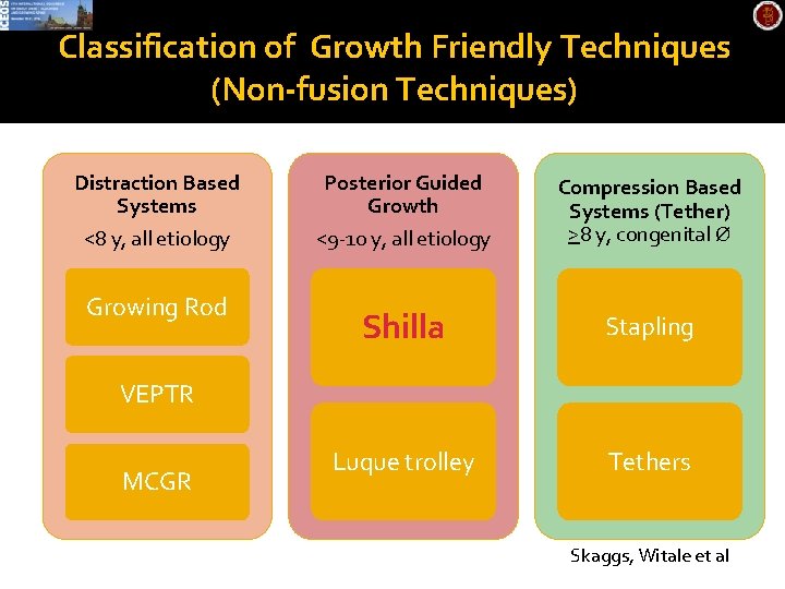 Classification of Growth Friendly Techniques (Non-fusion Techniques) Distraction Based Systems Posterior Guided Growth <8