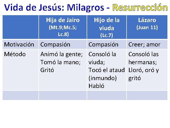 Vida de Jesús: Milagros - Resurrección Hija de Jairo (Mt. 9; Mc. 5; Lc.