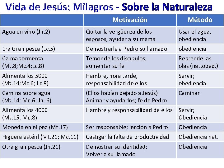 Vida de Jesús: Milagros - Sobre la Naturaleza Motivación Método Agua en vino (Jn.