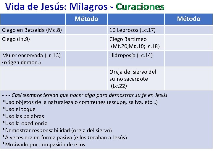 Vida de Jesús: Milagros - Curaciones Método Ciego en Betzaida (Mc. 8) 10 Leprosos