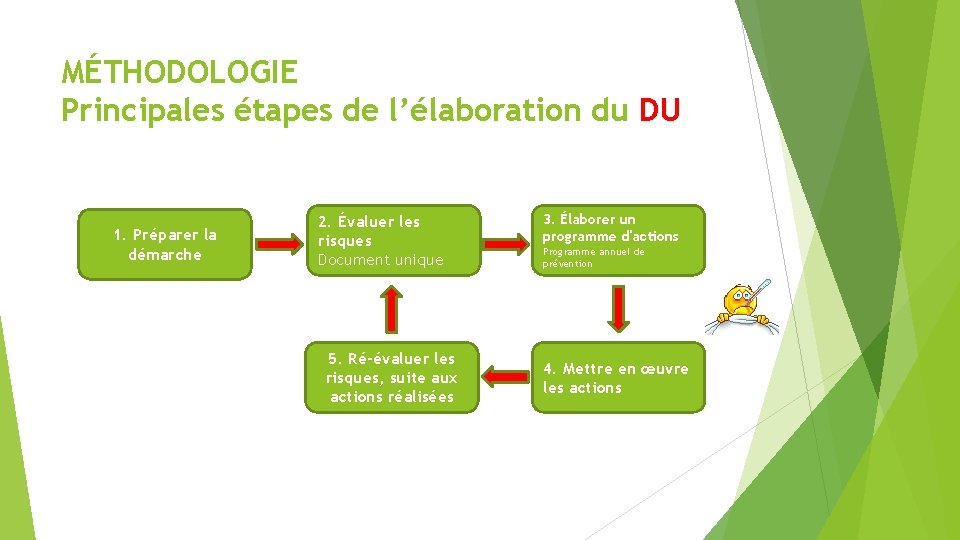 MÉTHODOLOGIE Principales étapes de l’élaboration du DU 1. Préparer la démarche 2. Évaluer les