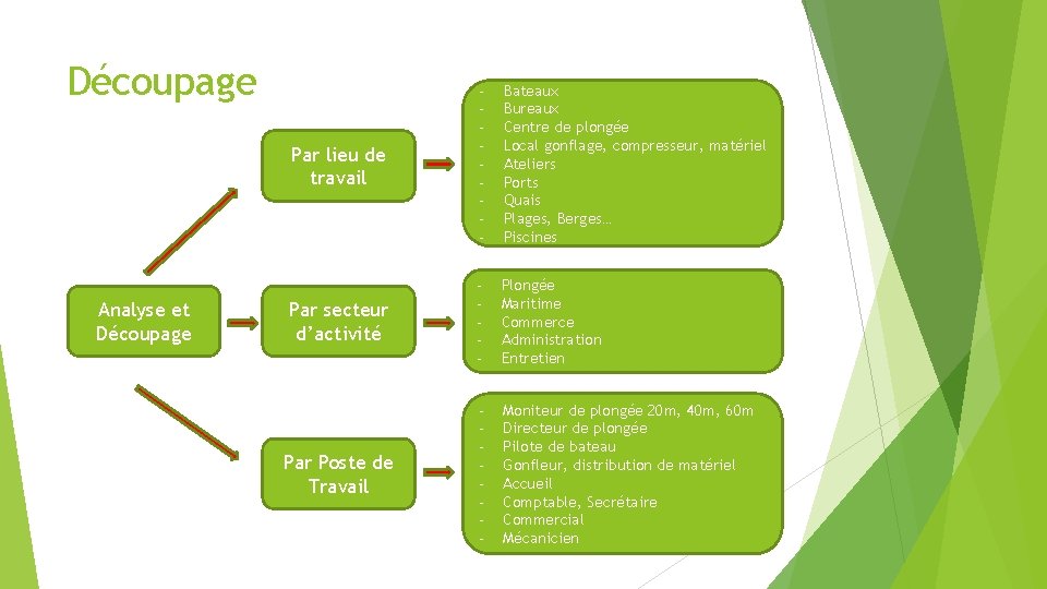 Découpage Analyse et Découpage Par lieu de travail - Bateaux Bureaux Centre de plongée