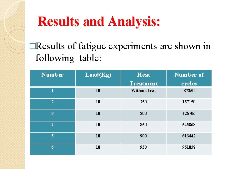 Results and Analysis: �Results of fatigue experiments are shown in following table: Number Load(Kg)