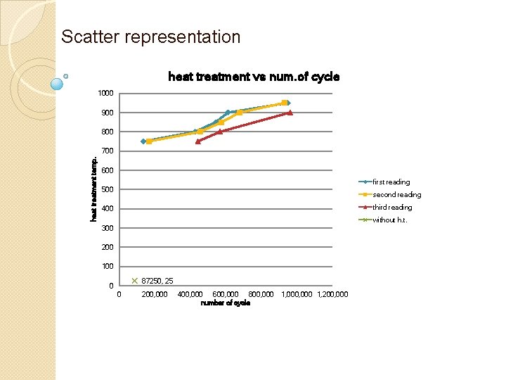 heat treatment temp. Scatter representation number of cycle 