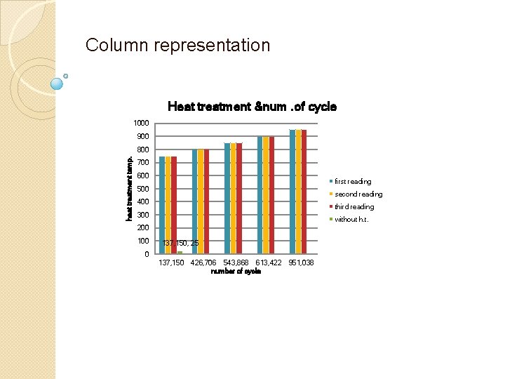 Column representation Heat treatment &num. of cycle 1000 900 heat treatment temp. 800 700
