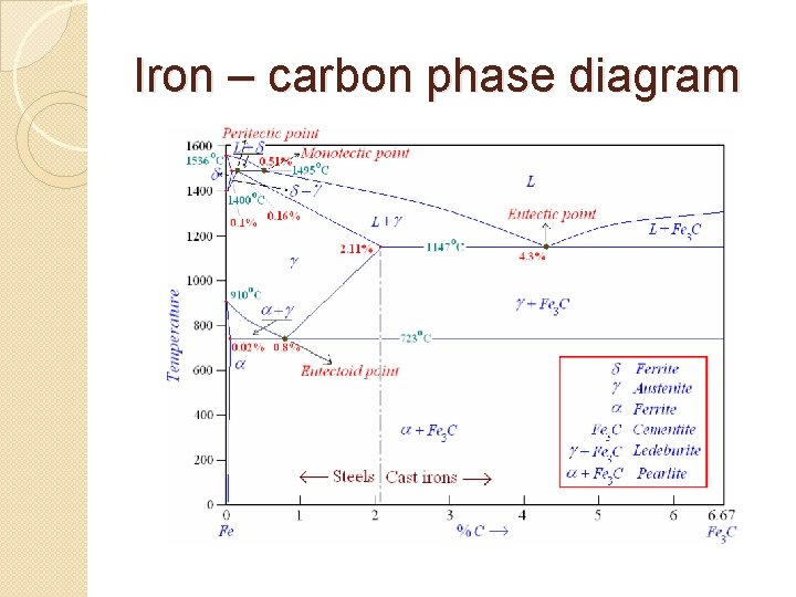 Iron – carbon phase diagram 