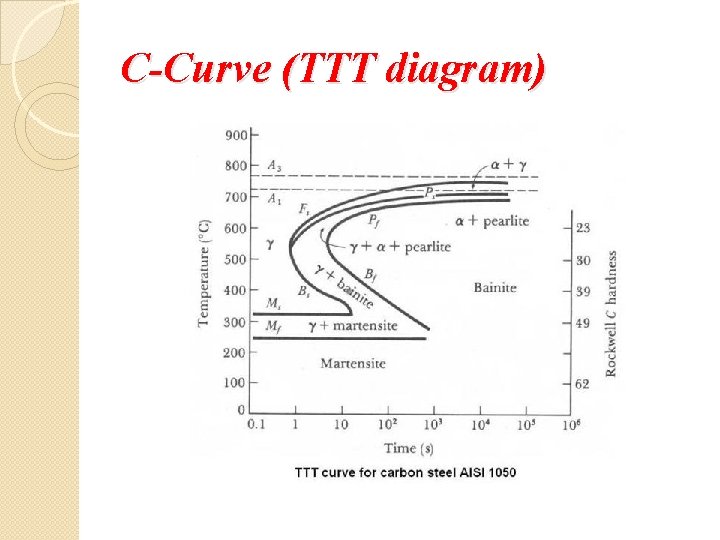 C-Curve (TTT diagram) 