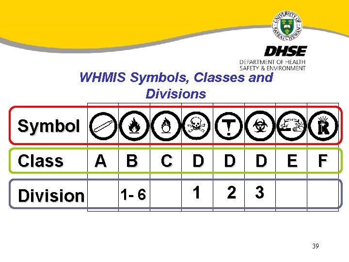 WHMIS Symbols, Classes and Divisions Symbol Class Division A B 1 - 6 C