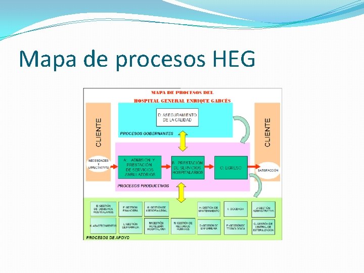 Mapa de procesos HEG 
