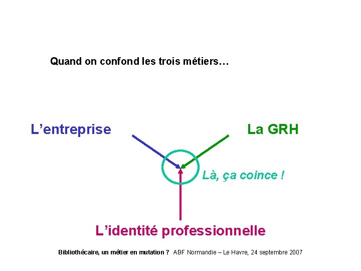 Quand on confond les trois métiers… L’entreprise La GRH Là, ça coince ! L’identité