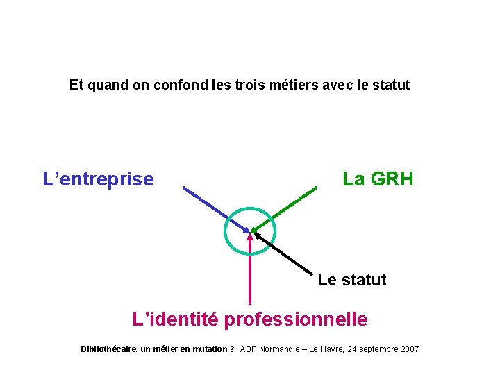 Et quand on confond les trois métiers avec le statut L’entreprise La GRH Le