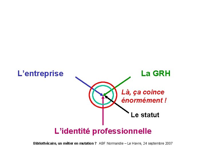 L’entreprise La GRH Là, ça coince énormément ! Le statut L’identité professionnelle Bibliothécaire, un