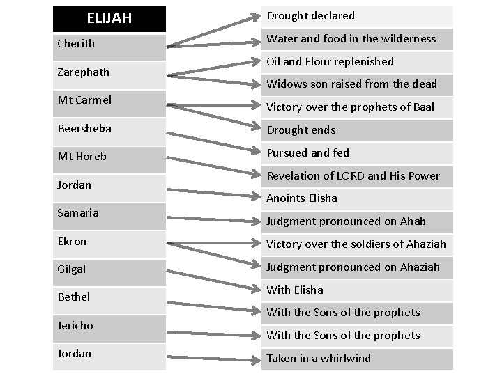 ELIJAH Cherith Zarephath Mt Carmel Drought declared Water and food in the wilderness Oil
